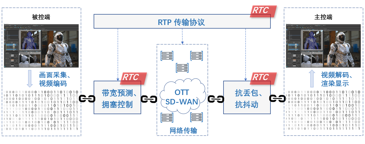 技术性-RTC