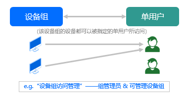 设备组与单用户.png