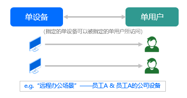 单设备与单用户2.png